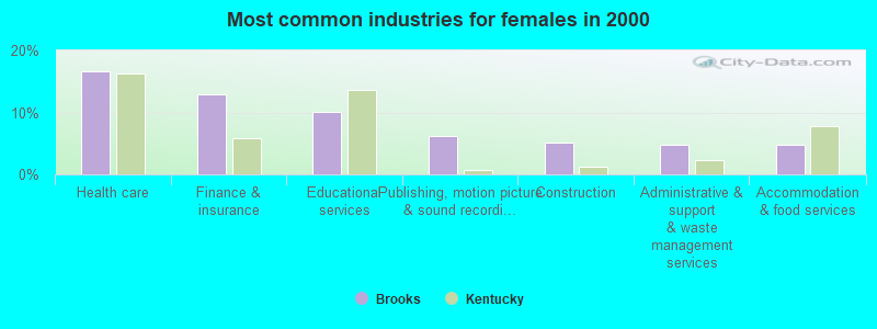 Most common industries for females in 2000