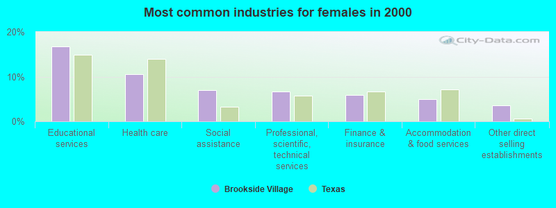 Most common industries for females in 2000