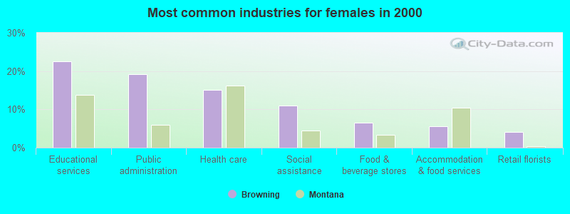 Most common industries for females in 2000