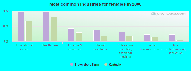 Most common industries for females in 2000