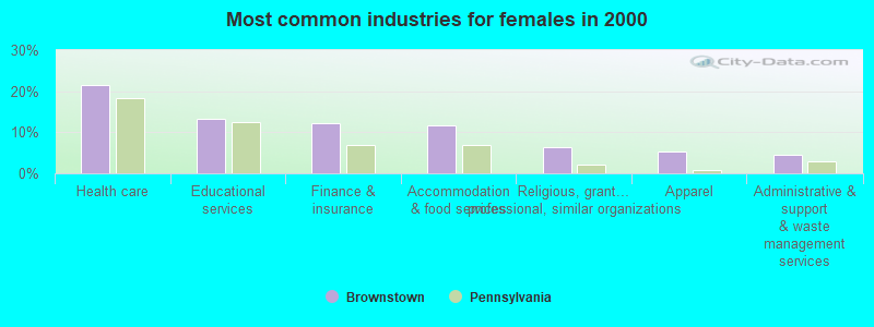 Most common industries for females in 2000