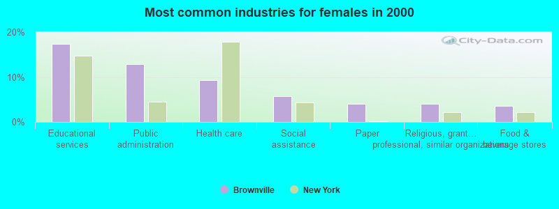 Most common industries for females in 2000