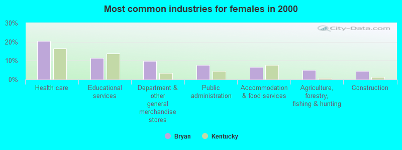 Most common industries for females in 2000