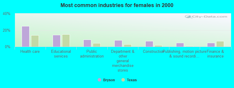 Most common industries for females in 2000