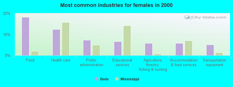 Most common industries for females in 2000