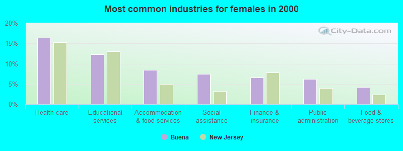 Most common industries for females in 2000