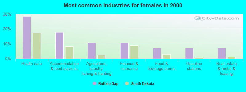 Most common industries for females in 2000