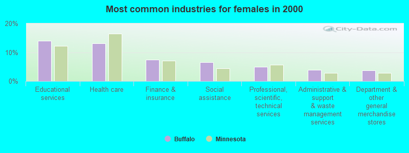 Most common industries for females in 2000