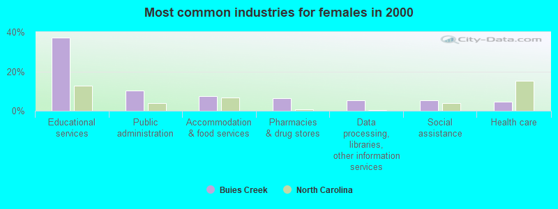 Most common industries for females in 2000