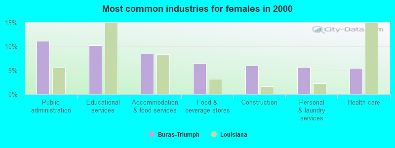 Most common industries for females in 2000