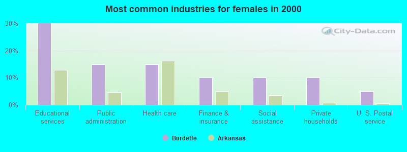 Most common industries for females in 2000