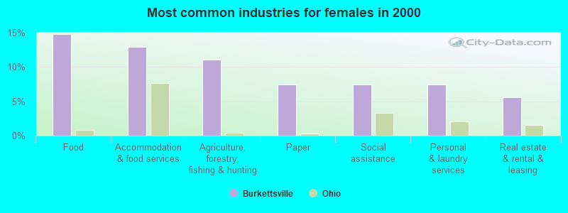 Most common industries for females in 2000