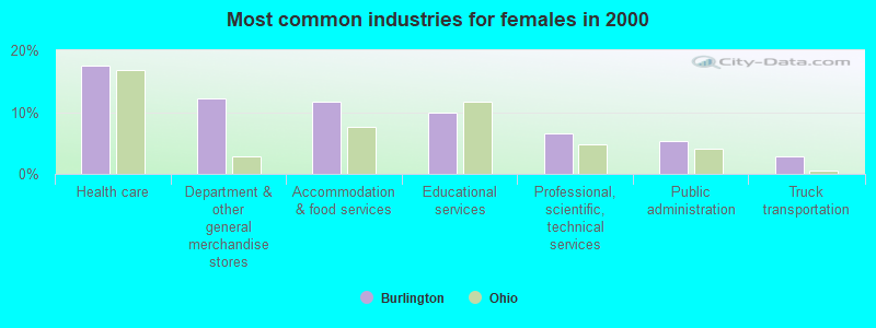 Most common industries for females in 2000