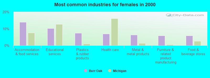 Most common industries for females in 2000