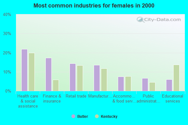 Butler Kentucky KY 41006 Profile Population Maps Real Estate 