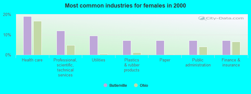 Most common industries for females in 2000