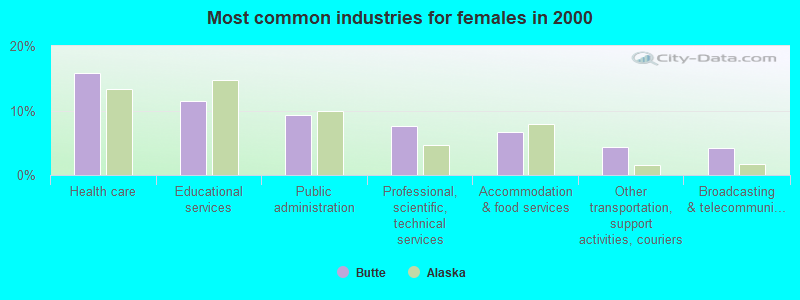 Most common industries for females in 2000