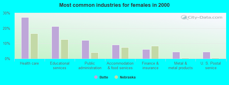 Most common industries for females in 2000