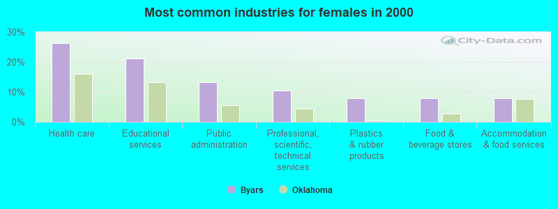 Most common industries for females in 2000