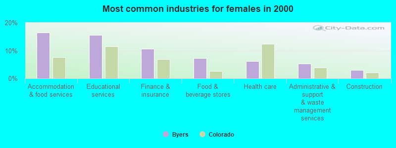 Most common industries for females in 2000