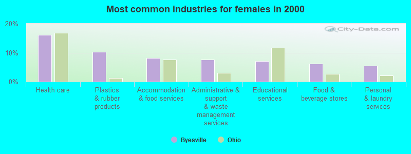 Most common industries for females in 2000