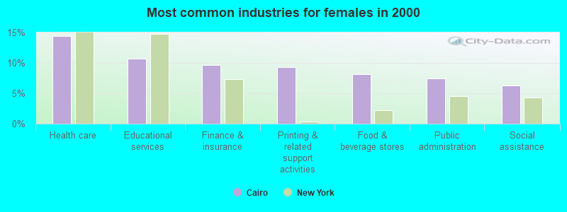 Most common industries for females in 2000