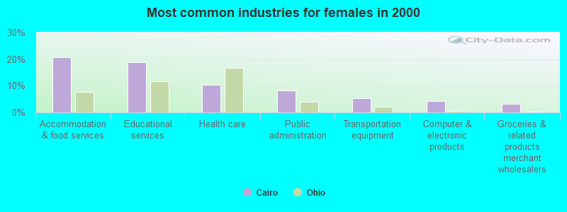 Most common industries for females in 2000