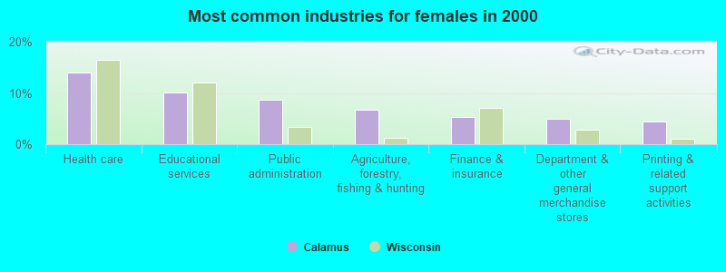 Most common industries for females in 2000