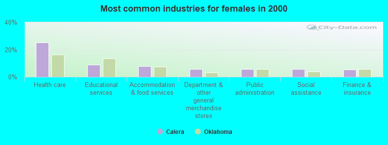 Most common industries for females in 2000