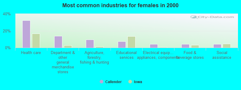 Most common industries for females in 2000