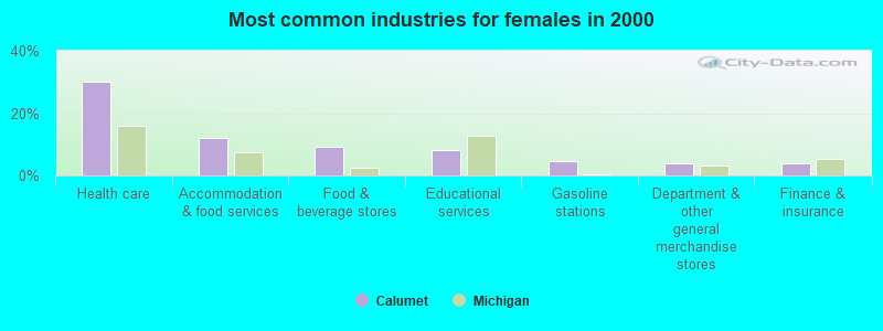 Most common industries for females in 2000