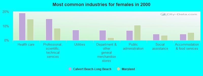 Most common industries for females in 2000