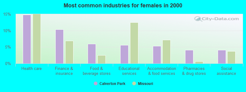 Most common industries for females in 2000