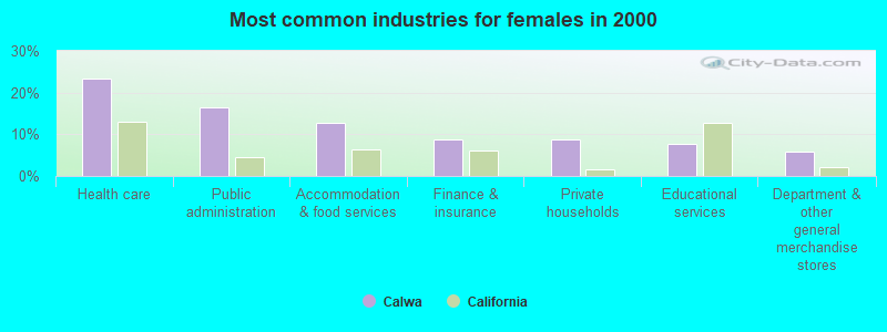 Most common industries for females in 2000