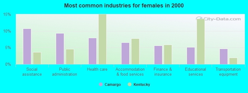 Most common industries for females in 2000