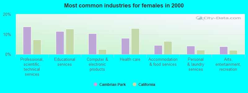 Most common industries for females in 2000