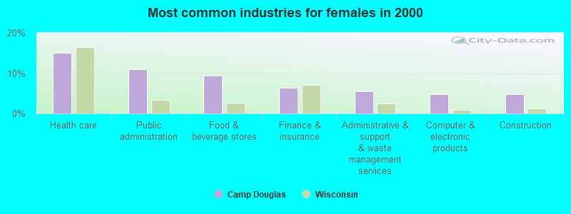 Most common industries for females in 2000