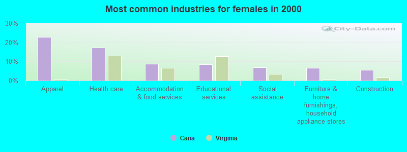 Most common industries for females in 2000