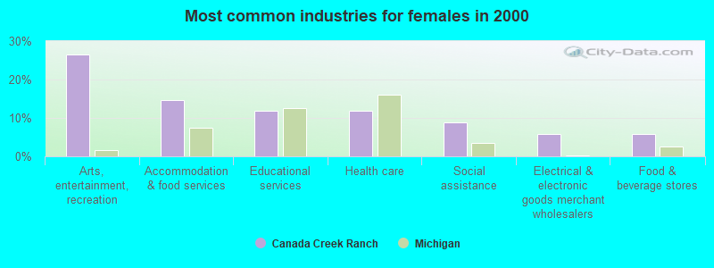 Most common industries for females in 2000