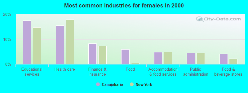 Most common industries for females in 2000