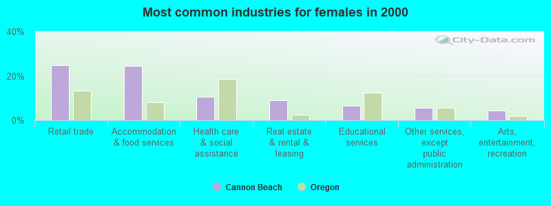 Most common industries for females in 2000