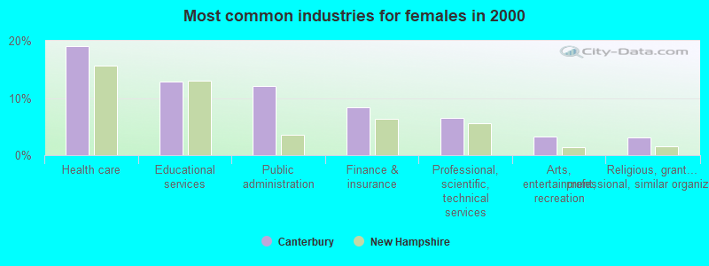 Most common industries for females in 2000