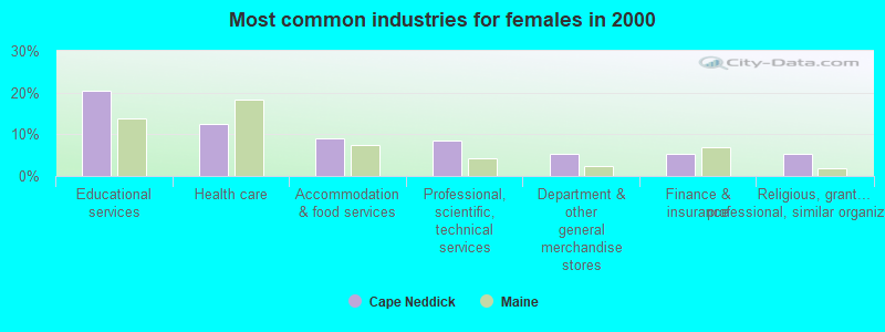 Most common industries for females in 2000