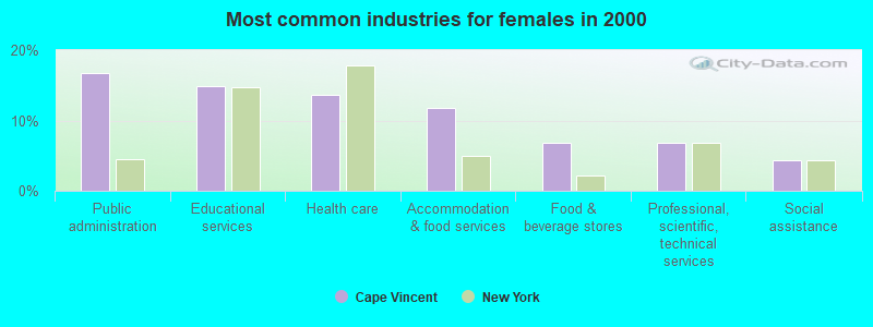 Most common industries for females in 2000