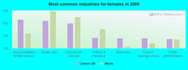 Most common industries for females in 2000