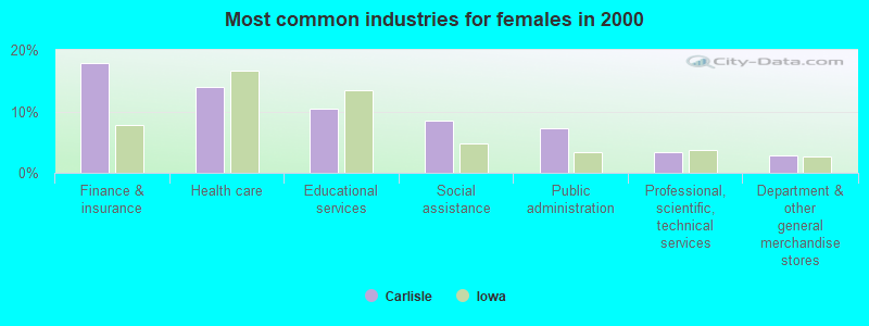 Most common industries for females in 2000