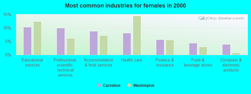 Most common industries for females in 2000