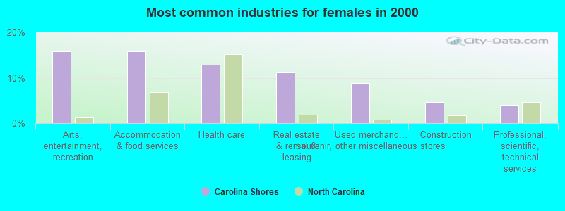 Most common industries for females in 2000