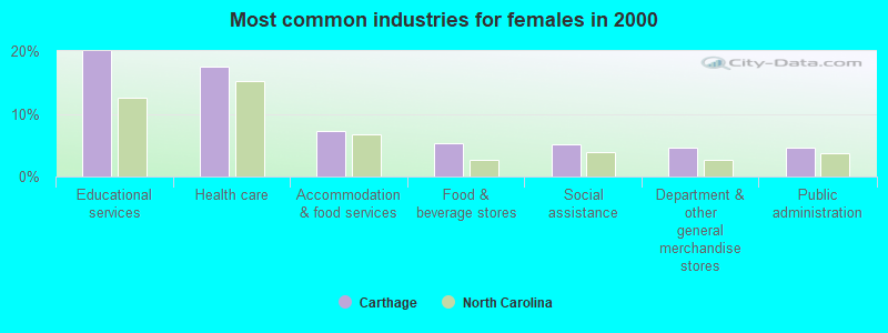 Common Industries Females 2000 Carthage NC 