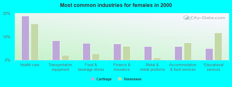 Most common industries for females in 2000